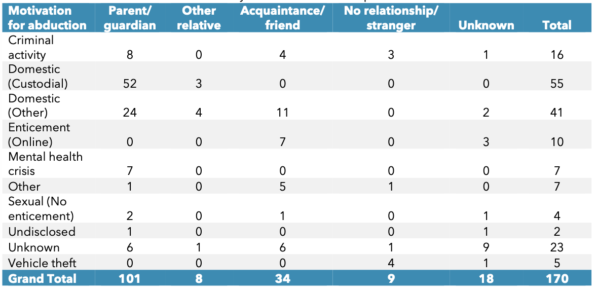A table from the 2024 NCMEC AMBER Alert report cross-referencing motivation for abduction with the abductor's relationship to the child: out of 170 total alerts, 101 abductors were a parent or guardian and only 9 had no relationship to the child.