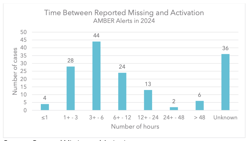 A bar chart titled "Time Between Reported Missing and Activation, AMBER Alerts in 2024." The largest category is 3 to 6 hours with 44 cases, followed by 36 unknown, 28 cases at 1 to 3 hours, and only 4 cases activated within an hour.