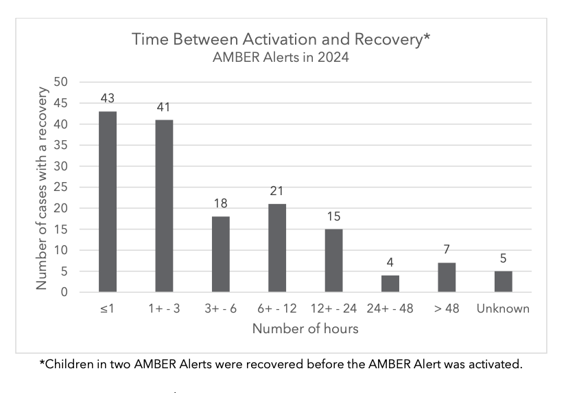 A bar chart titled "Time Between Activation and Recovery, AMBER Alerts in 2024." Recoveries are front-loaded: 43 cases within an hour and 41 within 1 to 3 hours, declining steadily afterward. A footnote states children in two AMBER Alerts were recovered before the alert was activated.