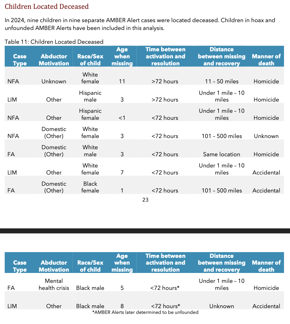 A table from the 2024 NCMEC report titled "Children Located Deceased," detailing the nine AMBER Alert cases where children were found dead, including abductor motivation, time between activation and resolution, distance between missing and recovery locations, and manner of death.